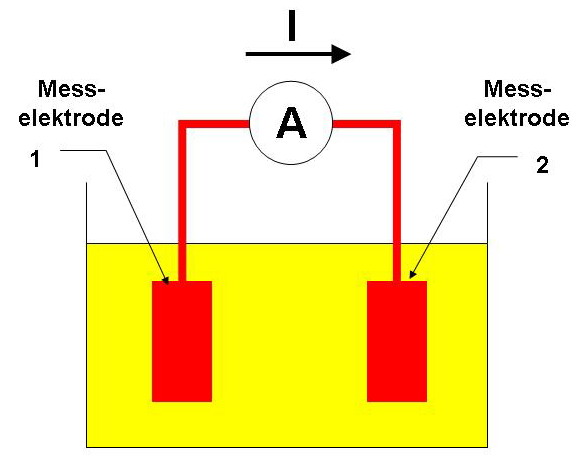 Schematische Messanordnung für elektrochemische Rauschmessungen (A = Nullwiderstandsamperemeter)